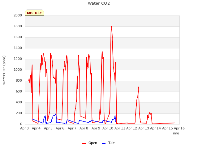 plot of Water CO2