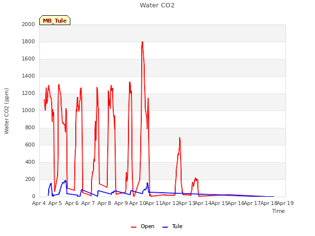 plot of Water CO2