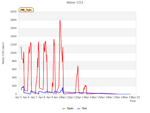 plot of Water CO2
