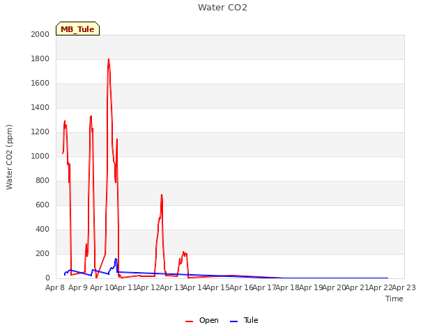 plot of Water CO2