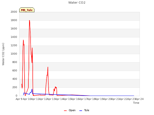 plot of Water CO2