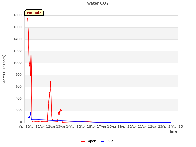 plot of Water CO2