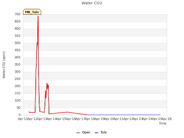 plot of Water CO2