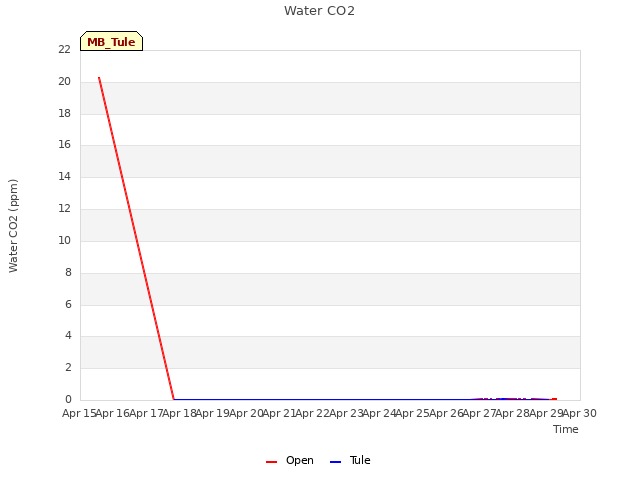 plot of Water CO2