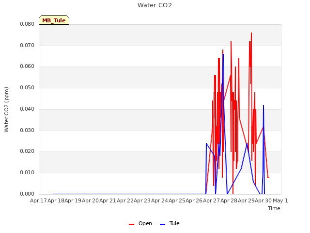 plot of Water CO2