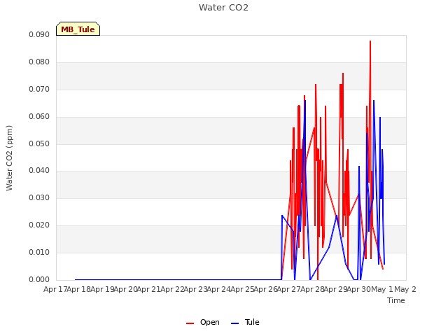 plot of Water CO2