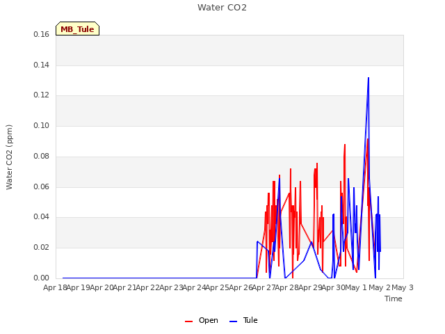 plot of Water CO2