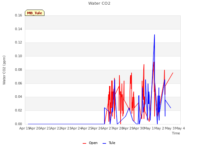 plot of Water CO2