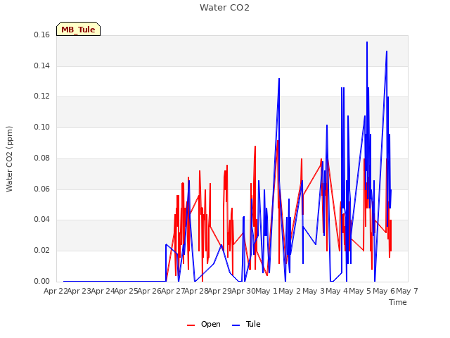 plot of Water CO2