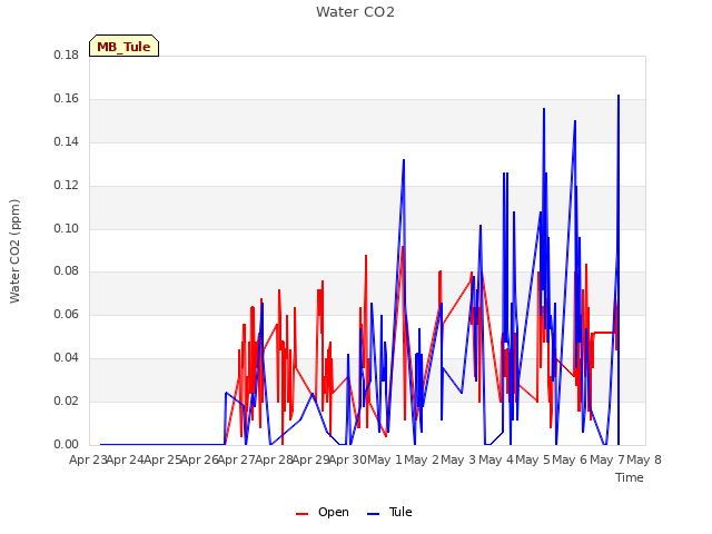 plot of Water CO2