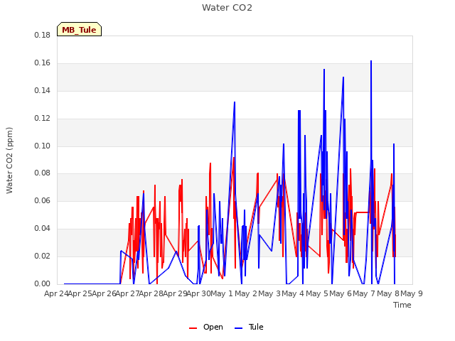 plot of Water CO2