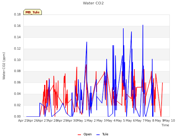 plot of Water CO2