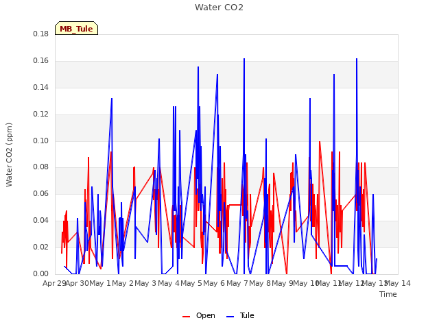 plot of Water CO2