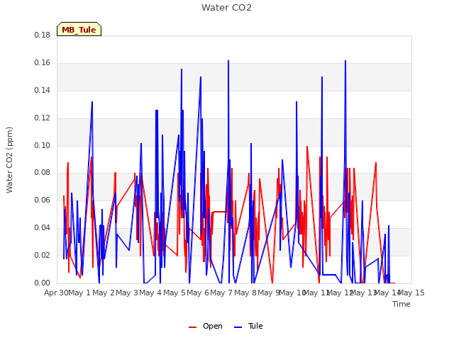 plot of Water CO2