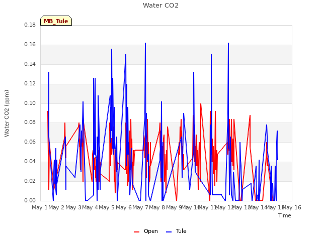 plot of Water CO2