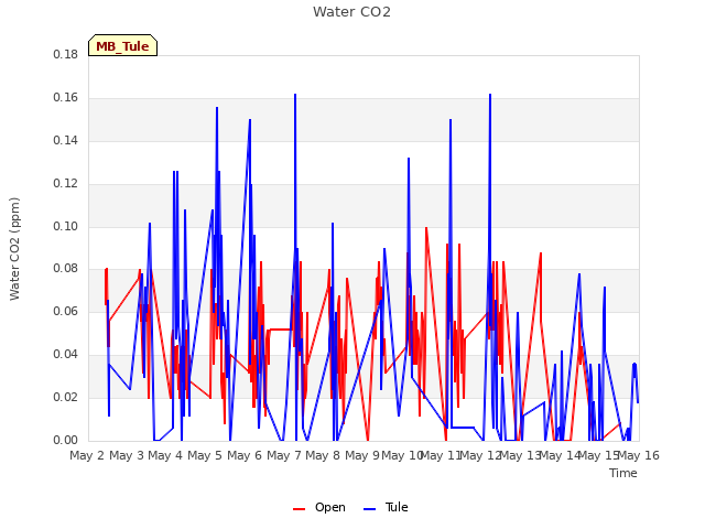 plot of Water CO2