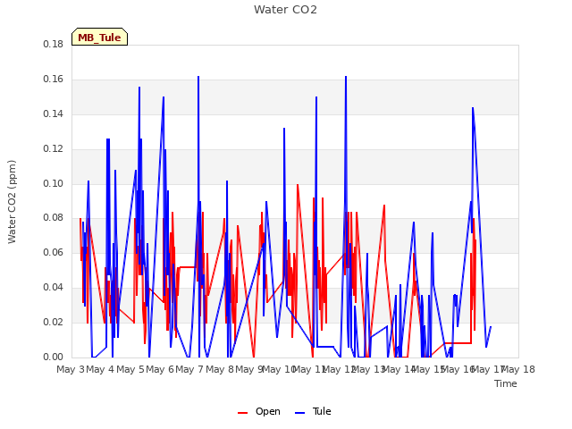 plot of Water CO2