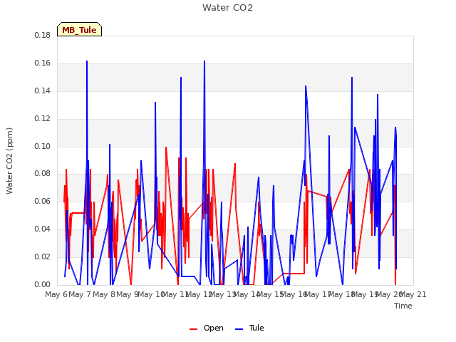 plot of Water CO2