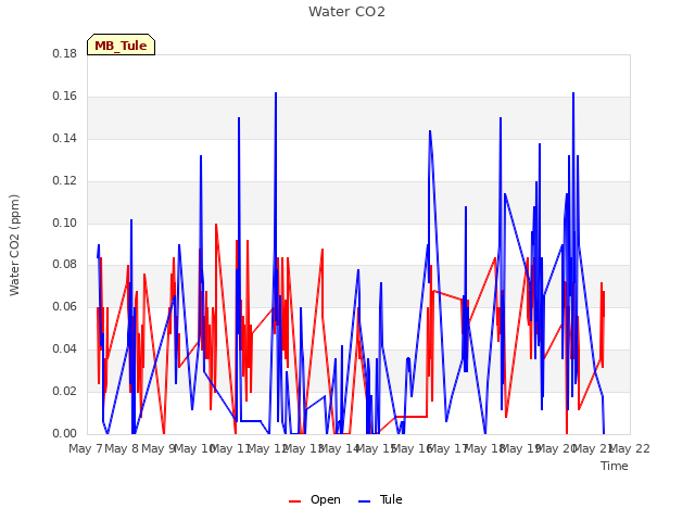 plot of Water CO2