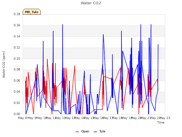 plot of Water CO2