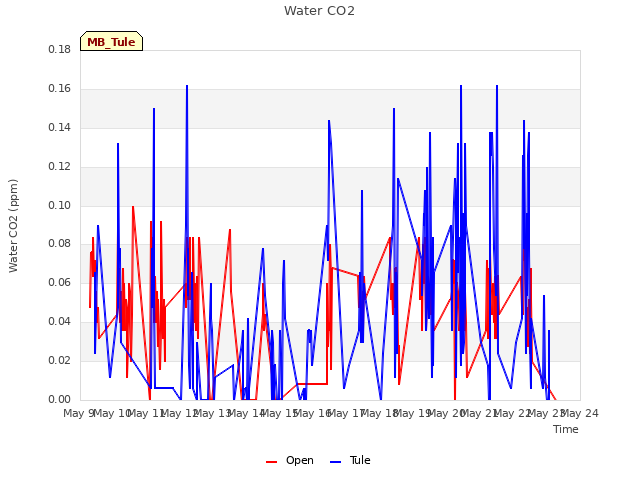 plot of Water CO2