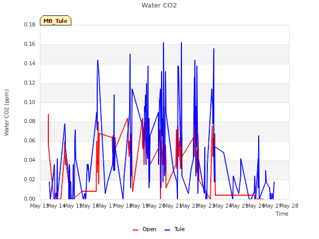 plot of Water CO2