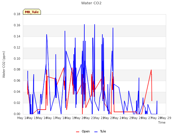 plot of Water CO2