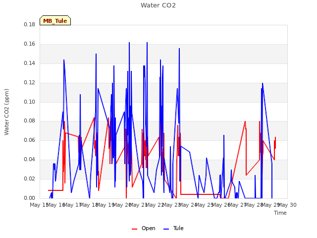 plot of Water CO2