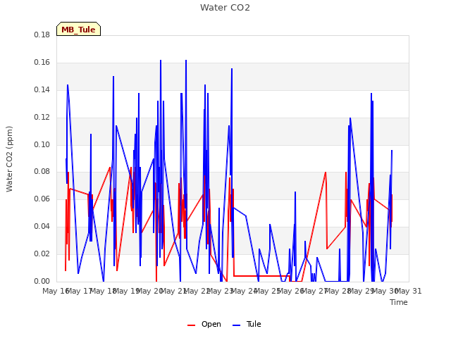 plot of Water CO2