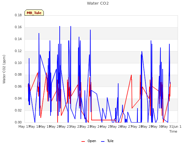 plot of Water CO2