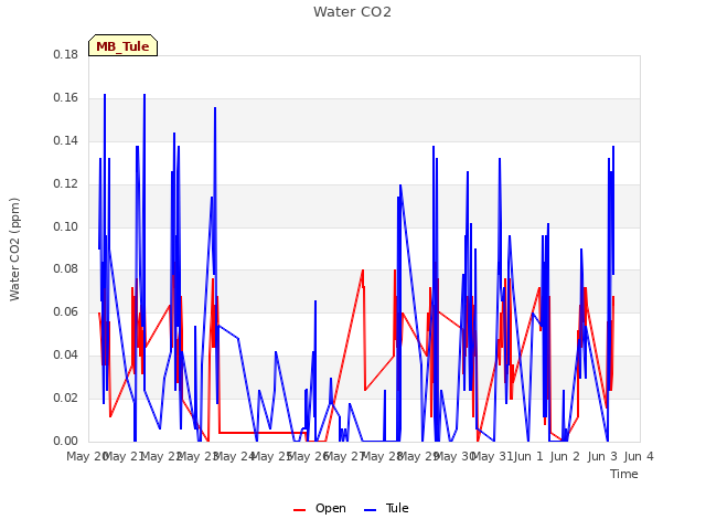 plot of Water CO2