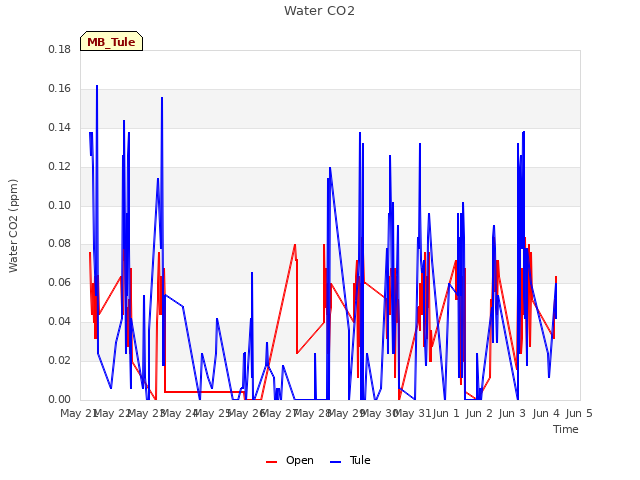 plot of Water CO2