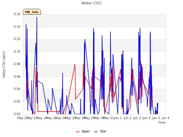 plot of Water CO2