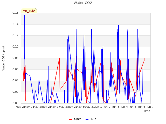 plot of Water CO2