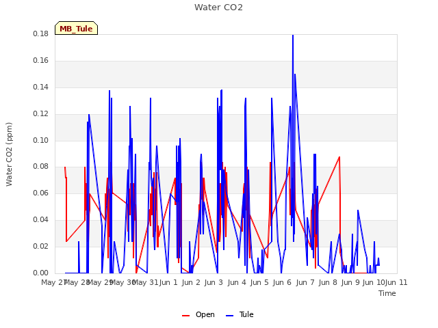 plot of Water CO2