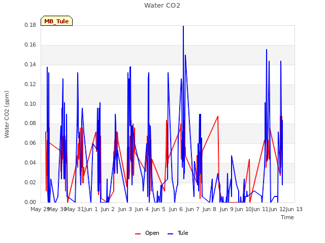 plot of Water CO2