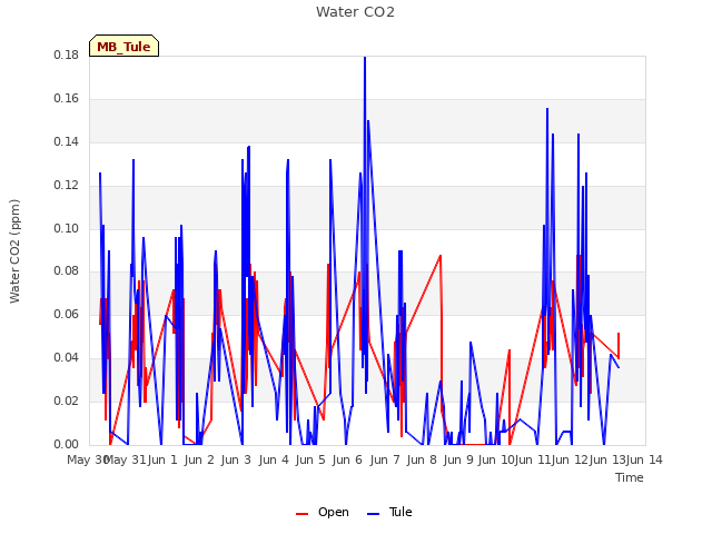 plot of Water CO2