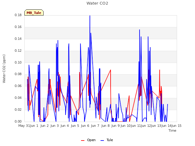 plot of Water CO2