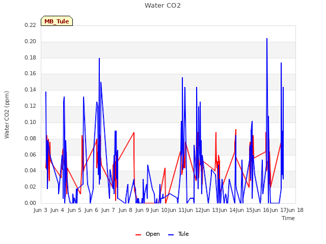 plot of Water CO2