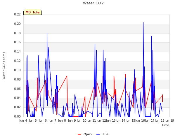 plot of Water CO2