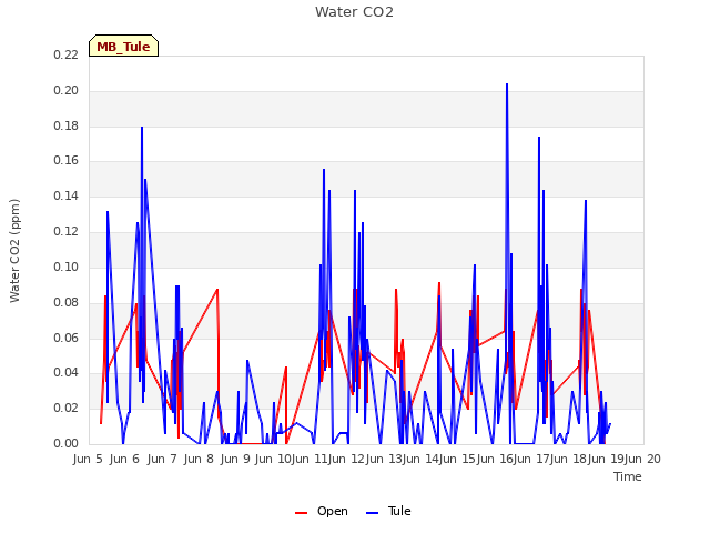 plot of Water CO2