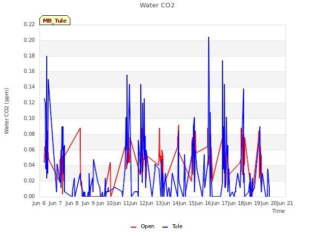 plot of Water CO2