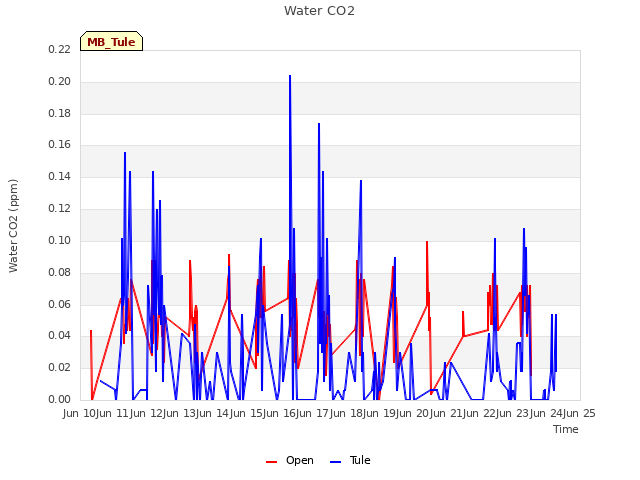 plot of Water CO2