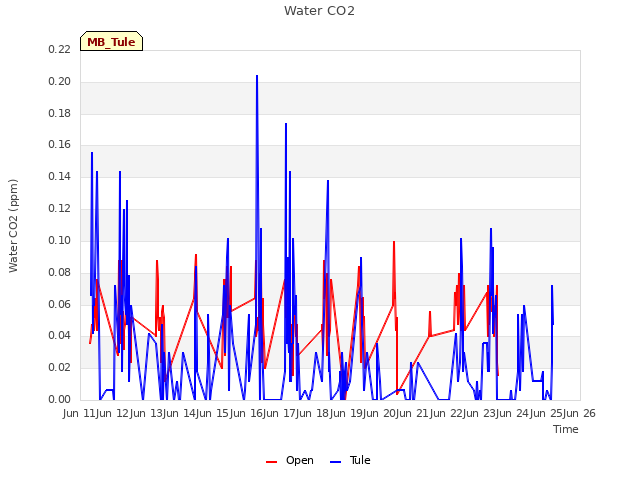 plot of Water CO2