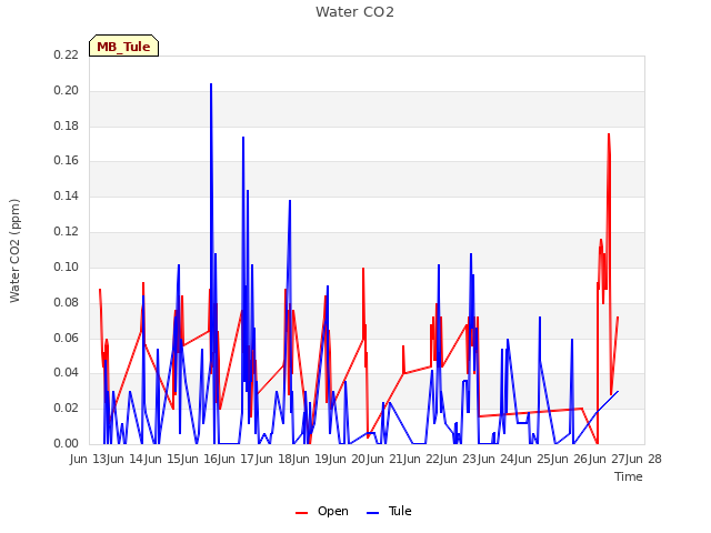 plot of Water CO2