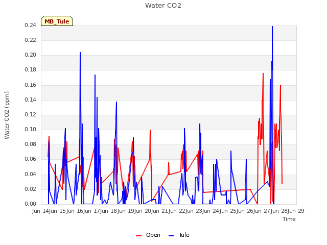 plot of Water CO2