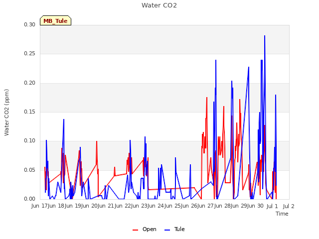 plot of Water CO2