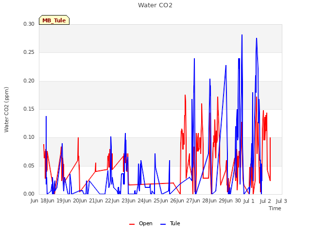 plot of Water CO2