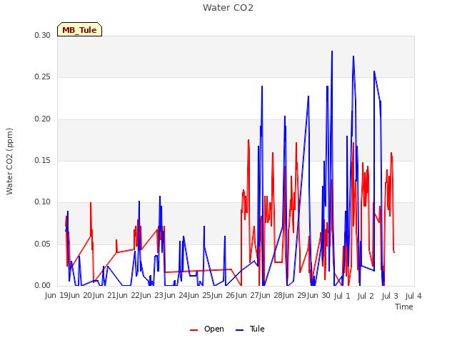 plot of Water CO2