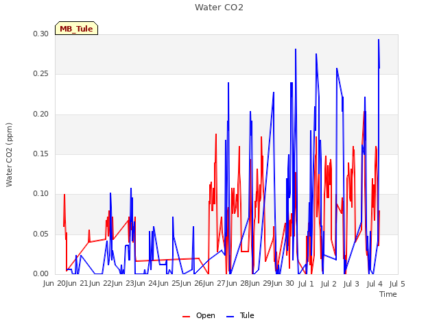 plot of Water CO2